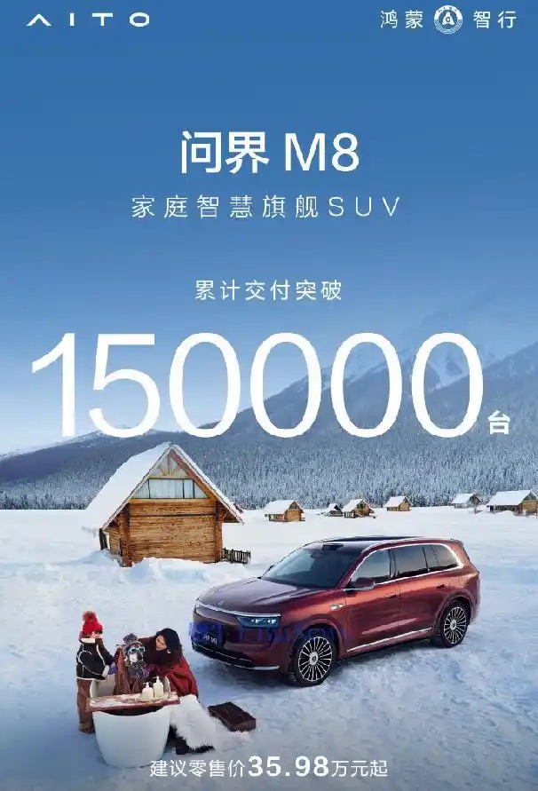 问界M8上市253天交付突破15万辆 成40万级SUV市场现象级产品