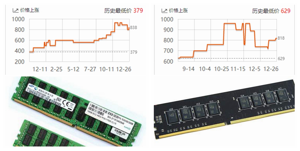 内存芯片价格飙升冲击消费电子 全球手机市场面临量缩价涨