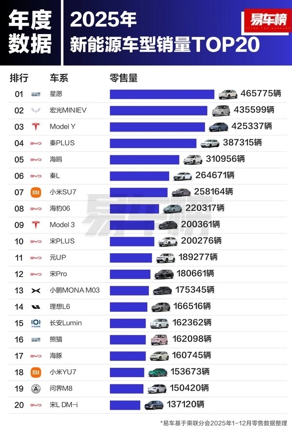 2025年新能源车型销量TOP20揭晓：国产阵营强势主导，小米SU7跻身第七