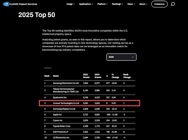 华为专利排名跃居第四，2025年在美授权量达3052件