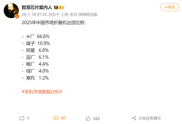 华为折叠屏持续领跑，2025年国内市场份额稳居超六成