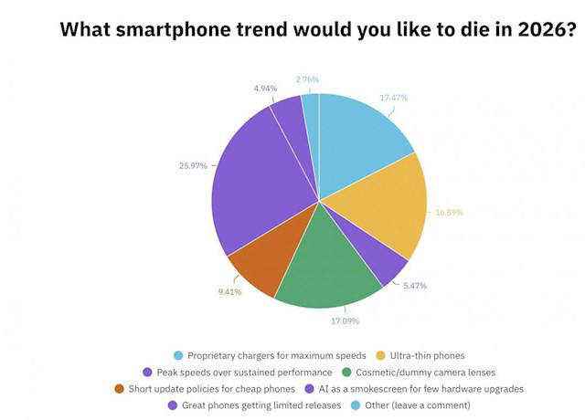 用户票选“最想消失的手机趋势”：AI功能高居榜首
