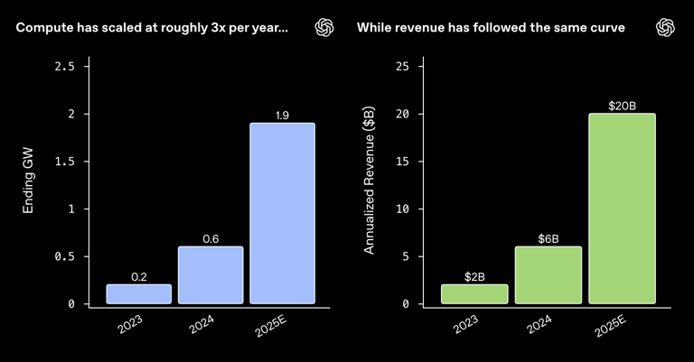OpenAI CFO披露三年十倍增长路径，算力与收入双轮驱动商业化飞轮