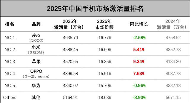 2025年中国手机激活量榜单出炉：vivo领跑，小米反超苹果居次席
