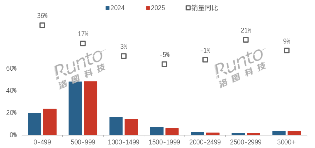 2025年中国显示器线上市场呈现“两极热销、中端承压”格局
