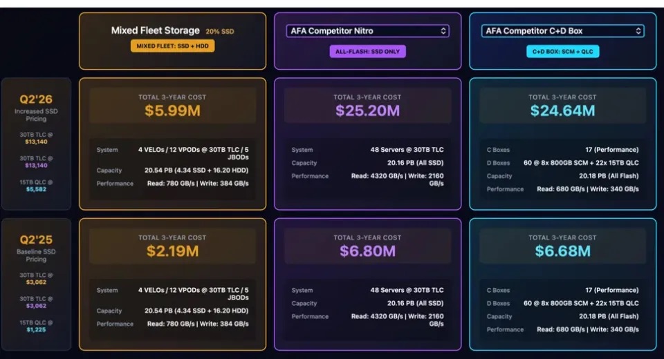 企业级SSD价格飙升257%，混合存储成数据中心新选择