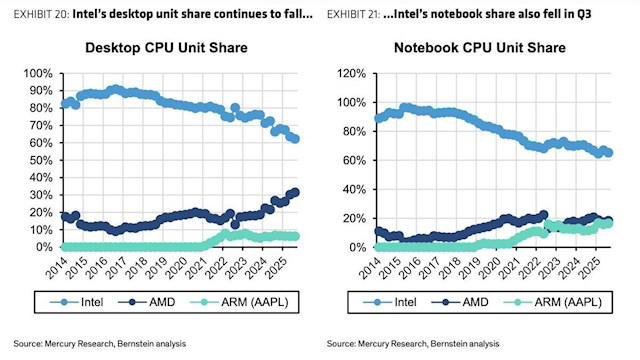 Apple Silicon市占逼近AMD，五年内重塑笔记本处理器格局