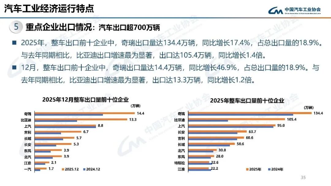 2025年中国汽车出口再创新高 新能源车成全球市场新引擎