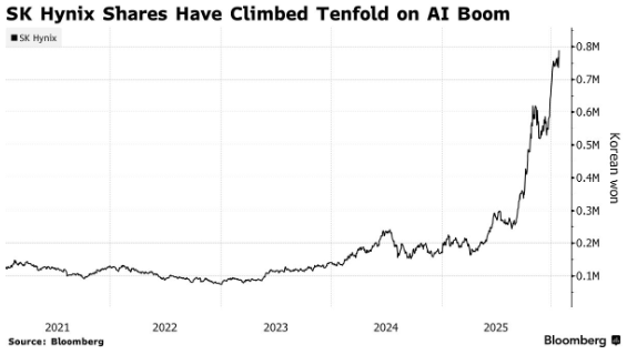 SK海力士成微软Maia 200独家HBM供应商，股价再创新高