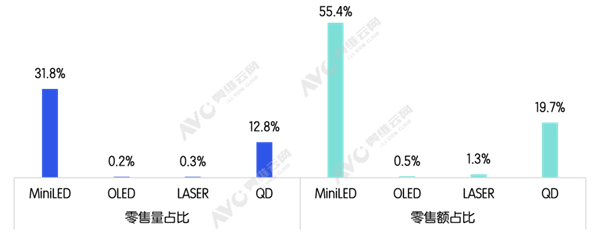 MiniLED逆势突围，占中国彩电市场三成销量