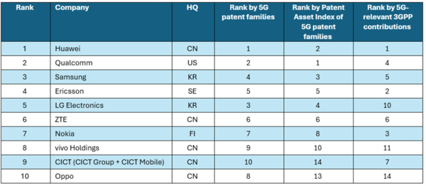 2026年全球5G专利格局重塑：华为领跑，中国力量占据半壁江山