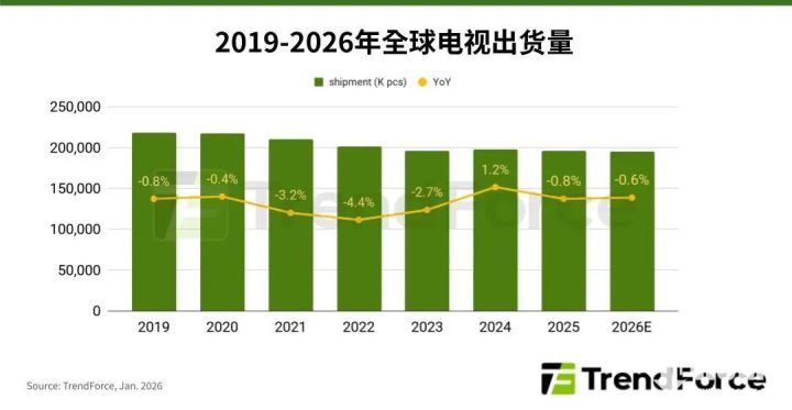 存储成本飙升冲击电视产业，全球出货量下调、零售价上涨成定局