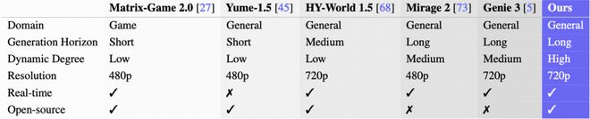 蚂蚁灵波开源世界模型LingBot-World，交互式长视频生成能力对标Genie 3