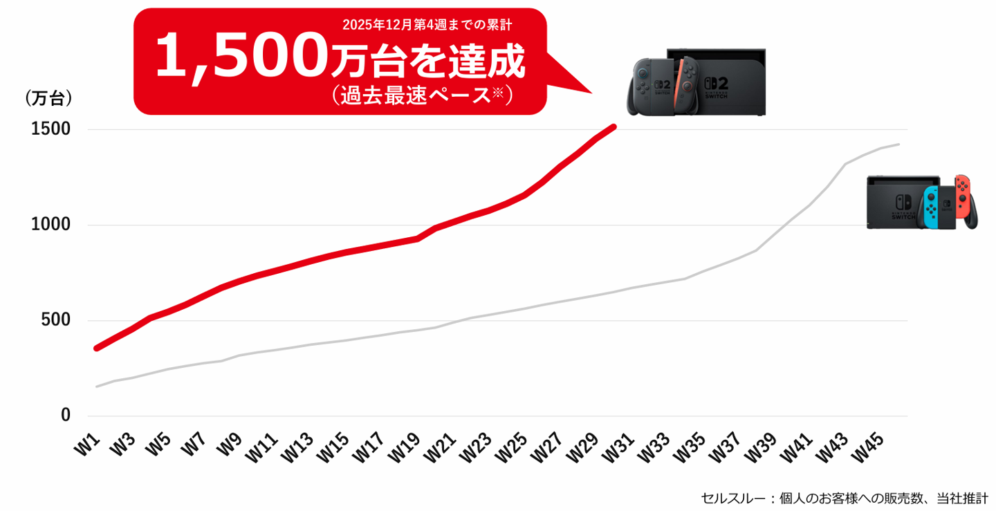 任天堂2026财年前三财季业绩翻倍，Switch 2销量刷新纪录