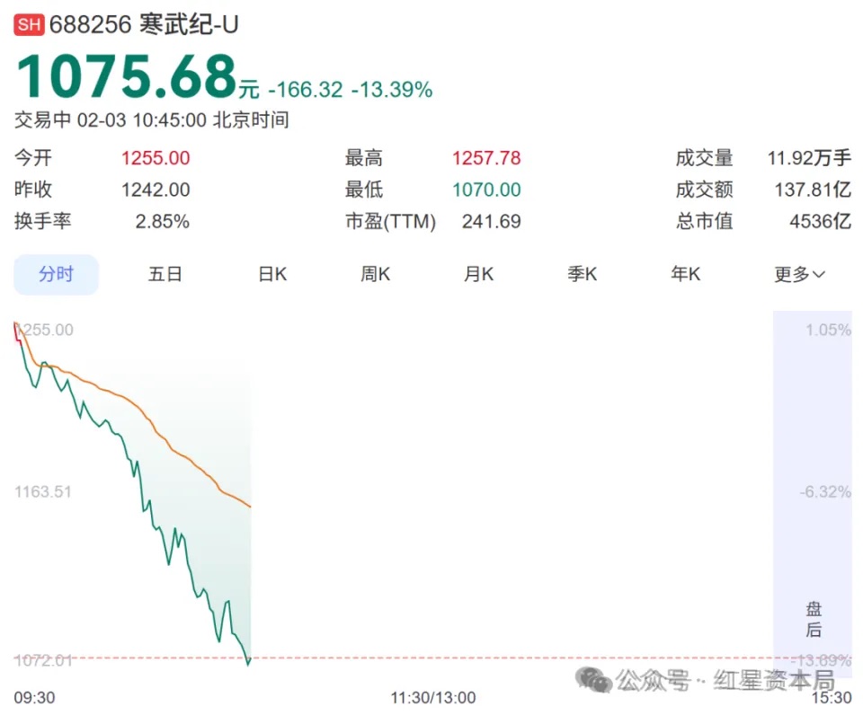 寒武纪澄清市场传闻并回应股价异动