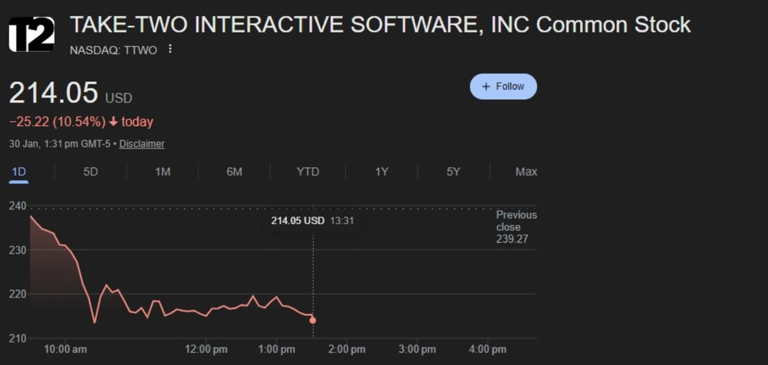 Take-Two CEO回应股价震荡：积极拥抱生成式AI，否认Genie 3构成威胁