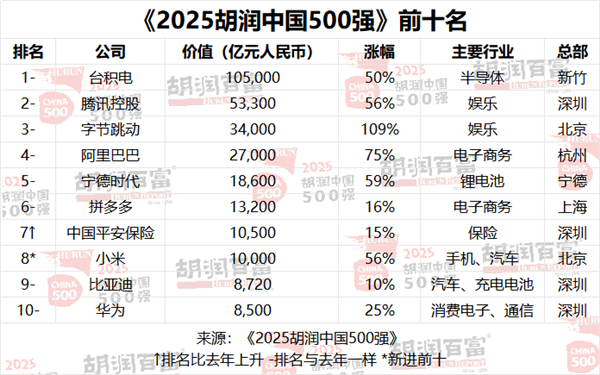 小米首入前十超越华为，拼多多稳居第六——2025胡润中国500强揭示新质生产力驱动格局