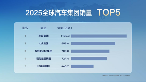 2025年全球车市增速放缓 中国份额升至35.6% 比亚迪跻身全球前五