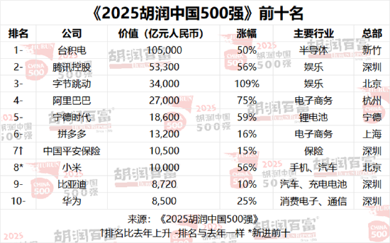 2025胡润中国500强发布：台积电蝉联榜首，小米首进前十，半导体成增长主力