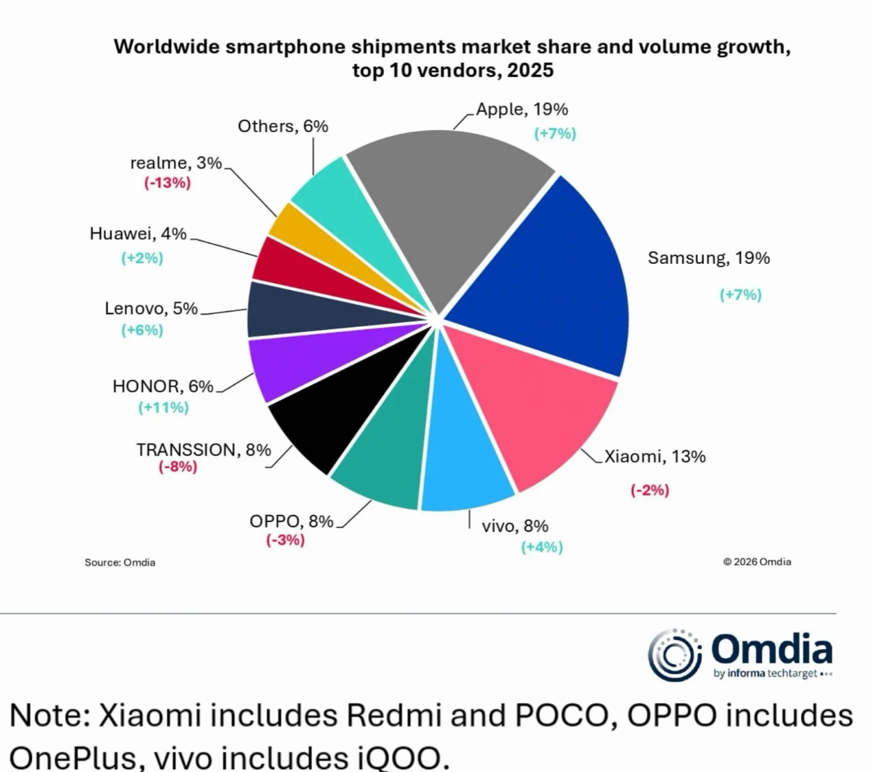 荣耀2025年全球出货增速登顶，三项“第一”夯实高端布局