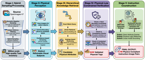 全球首个全模态物理AI基础模型OmniFysics发布，直击生成式AI“物理盲”痛点
