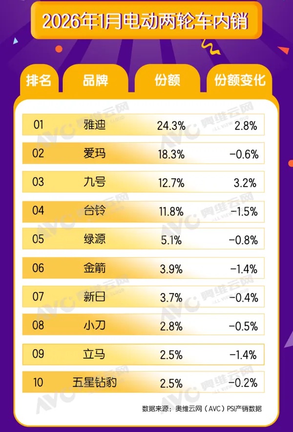 九号跃居电动两轮车销量前三，行业加速向智能化转型