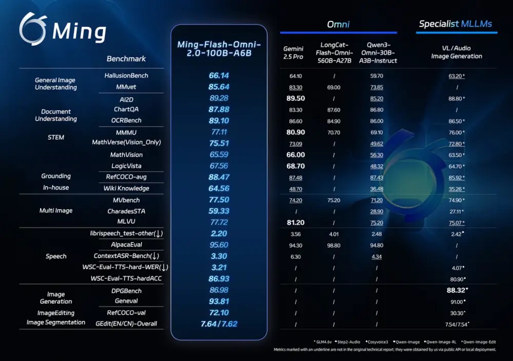 蚂蚁集团开源全模态大模型Ming-Flash-Omni 2.0，树立开源多模态新标杆