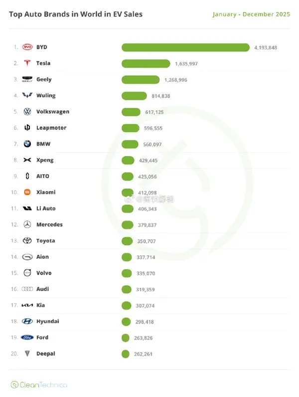 中国品牌包揽全球新能源销量半壁江山，小米首进前十成黑马