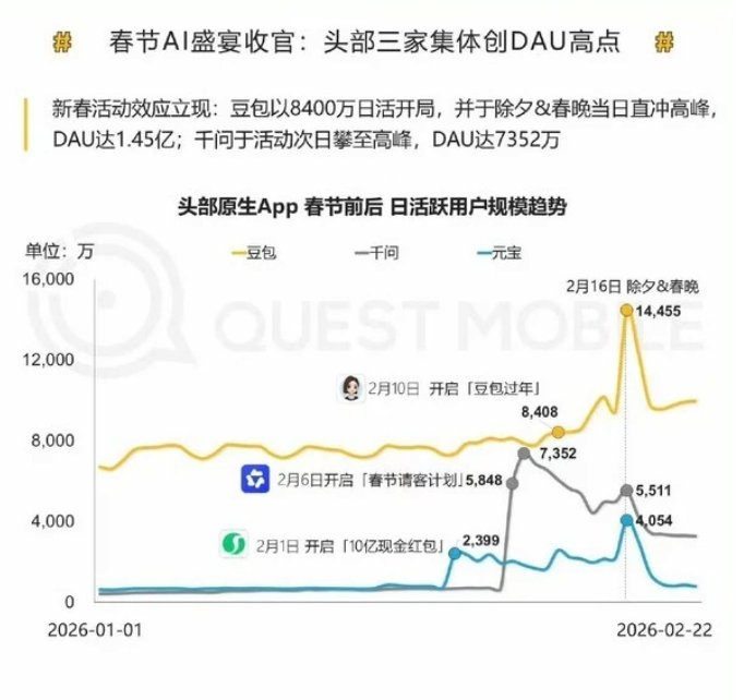 春节AI应用激战白热化：豆包、千问、元宝DAU集体破纪录