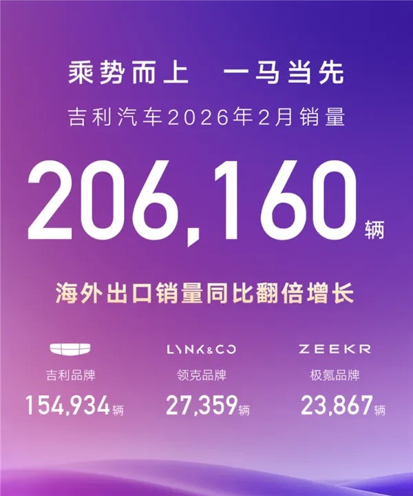 吉利汽车2月销量稳步增长，新能源占比突破五成七，海外出口同比激增138%