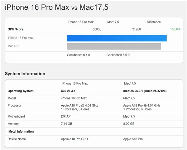 MacBook Neo跑分曝光：A18 Pro芯片性能接近iPhone 16 Pro Max，GPU略有缩水