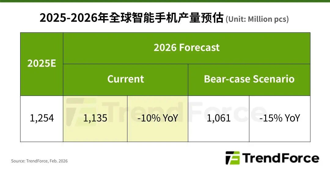 存储成本飙升冲击全球手机产业，2026年产量或锐减超10%