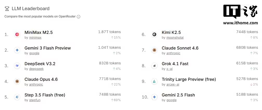 中国大模型调用量连续两周超美，“龙虾”OpenClaw成关键推手