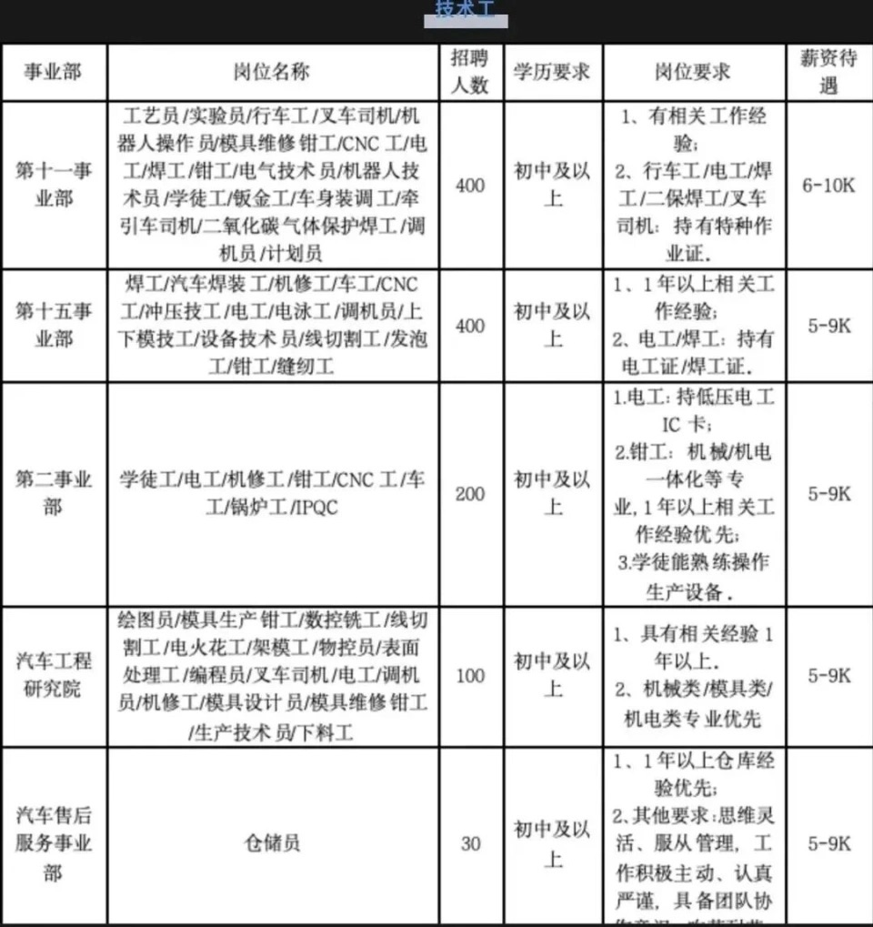 比亚迪深汕基地扩招逾2000人 员工总数突破90万领跑A股