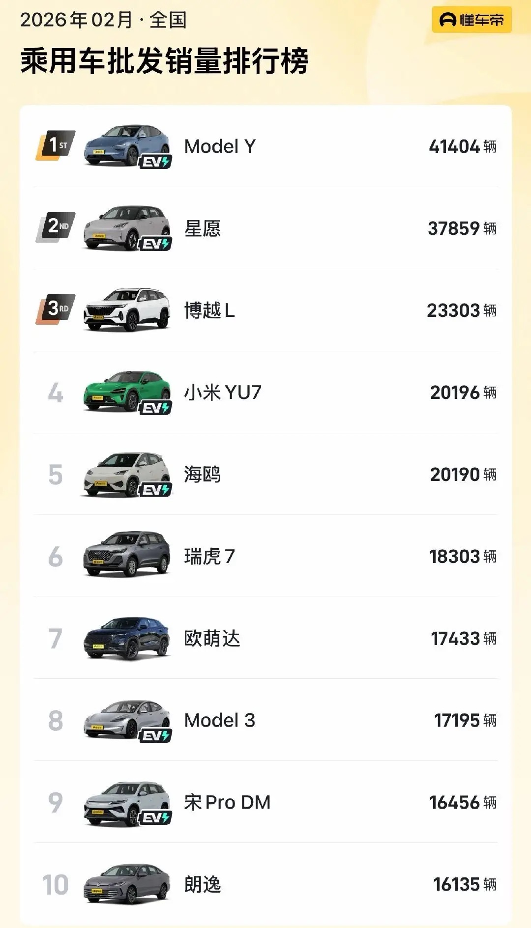 特斯拉中国2月销量同比激增91%，出口成关键增长引擎