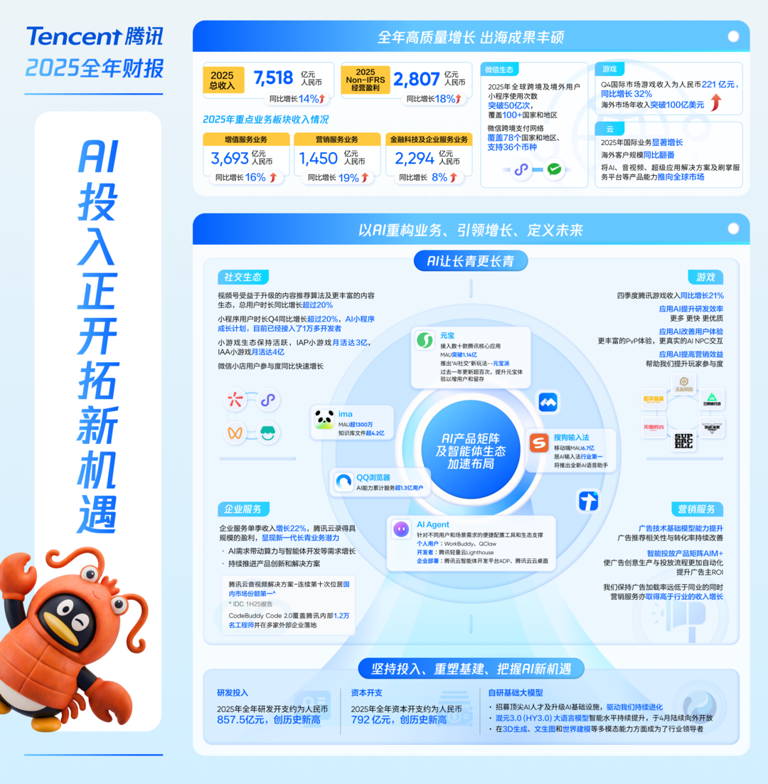 腾讯加速AI布局：混元3.0即将发布，全面押注“龙虾”生态