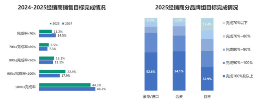 超半数汽车经销商2025年未达销量目标 新车业务持续深陷价格倒挂泥潭