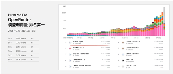 小米发布万亿参数大模型MiMo-V2-Pro，登顶OpenRouter周榜首位