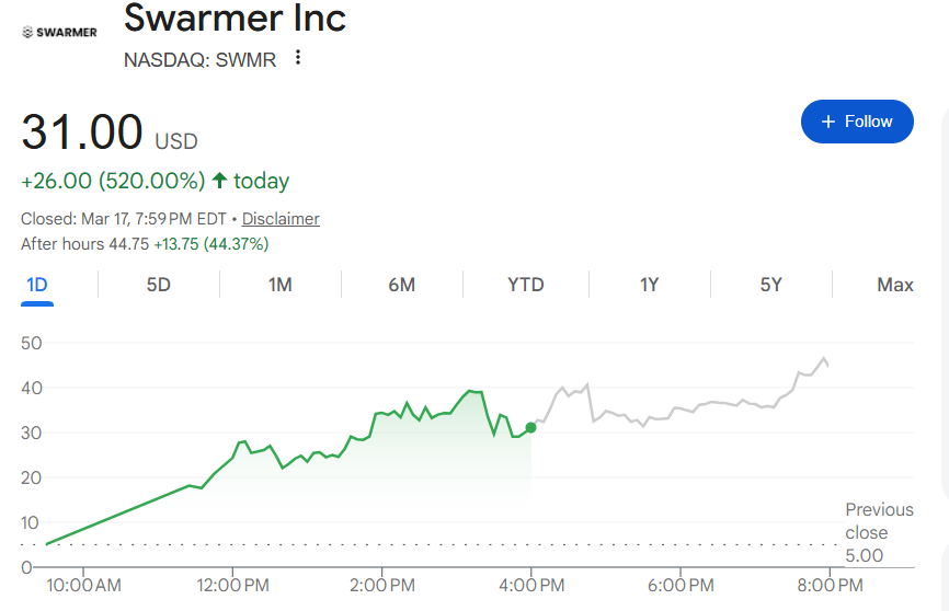 乌克兰背景防务软件公司Swarmer美股首秀狂飙，两日涨幅逼近1100%