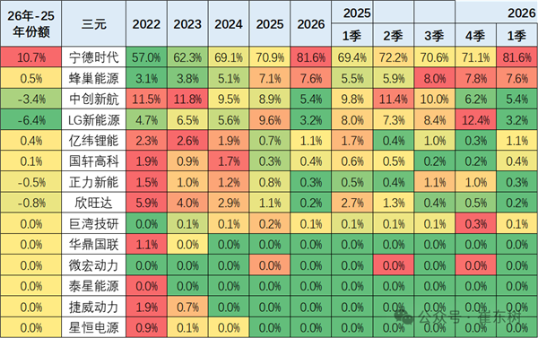 宁德时代三元锂市占率跃升至81.6%，技术与客户双轮驱动巩固龙头地位