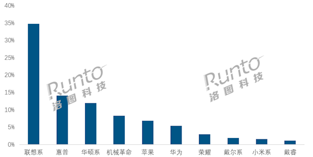 2026开年笔记本线上市场深度调整，联想稳居榜首、国产品牌暂未跻身前五