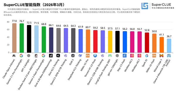 国产大模型强势崛起：豆包登顶国内榜首，小米双模上榜，开源赛道领跑全球
