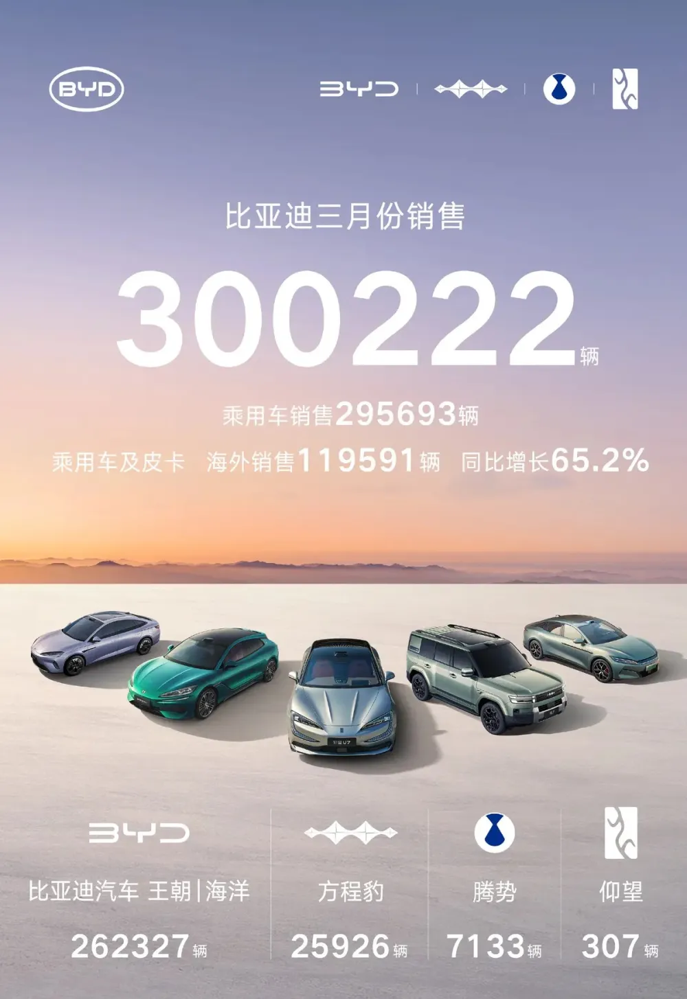 比亚迪3月销量超30万辆 海外市场与闪充技术双轮驱动增长