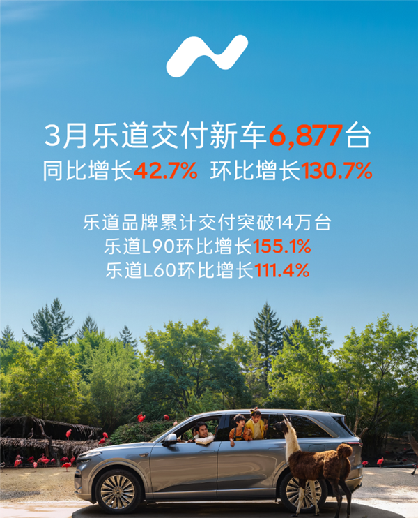 乐道3月交付量环比激增130.7%，L80大五座SUV即将上市