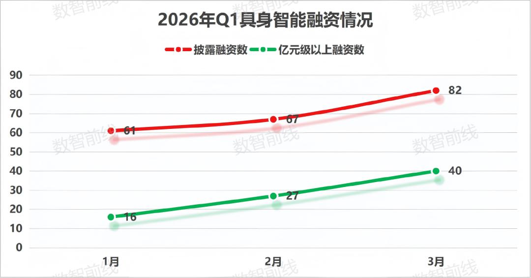 具身智能融资狂潮席卷一级市场，日均2起融资引爆300亿资本洪流