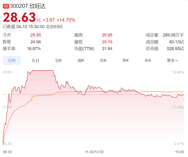 欣旺达股价大涨14.7% 成为特斯拉第五家动力电池供应商