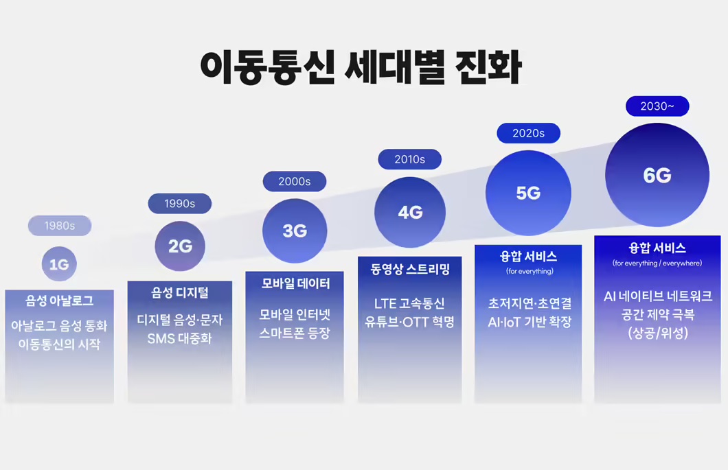 SK电讯官宣2026年商用5G SA，韩国5G独立组网进程加速