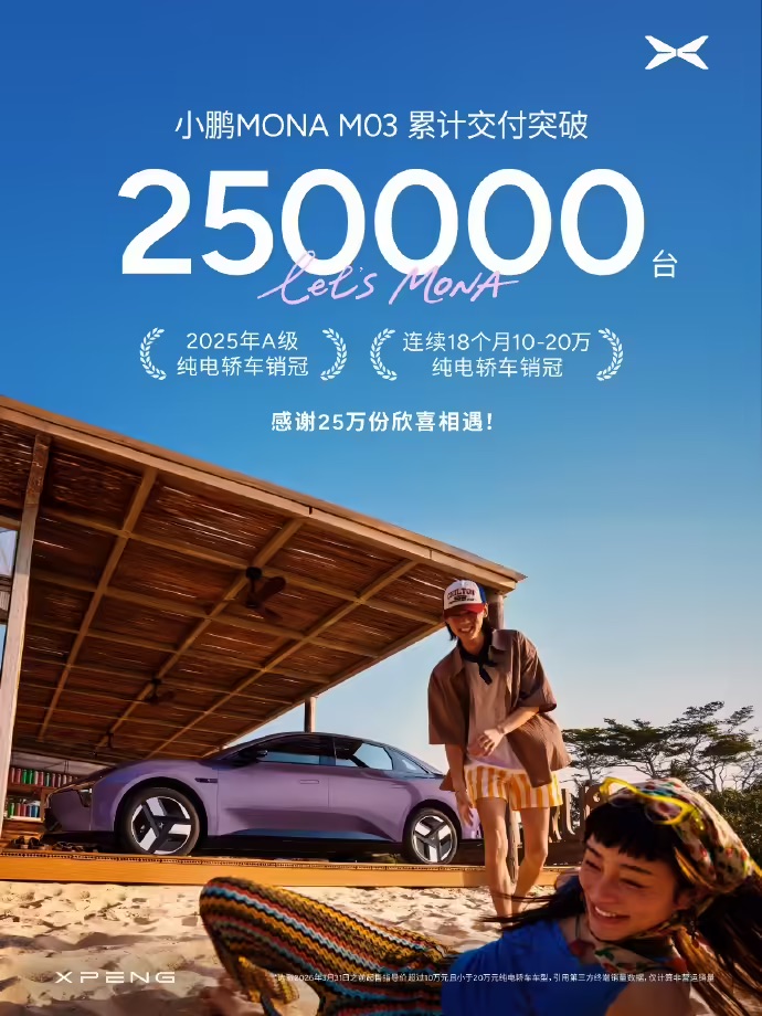 小鹏MONA M03累计交付突破25万辆，00后成主力购车群体之一