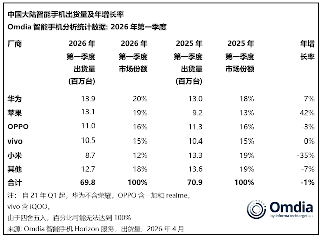2026年Q1中国智能手机市场小幅下滑 华为苹果逆势领跑