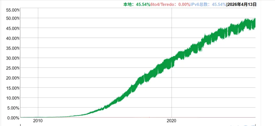 IPv6全球使用率首破五成，互联网地址演进迈入新阶段